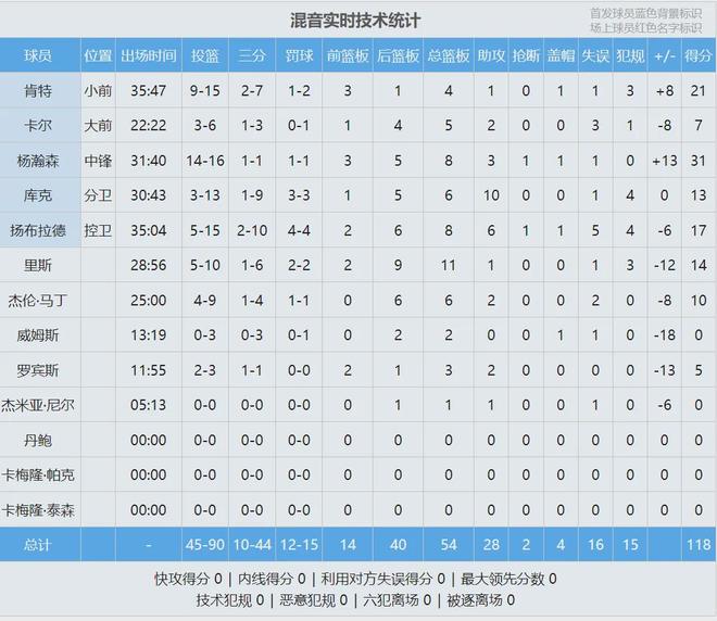 杨瀚森客场首战砍下31分 创G联赛个人得分纪录