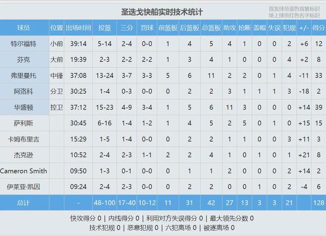 杨瀚森客场首战砍下31分 创G联赛个人得分纪录