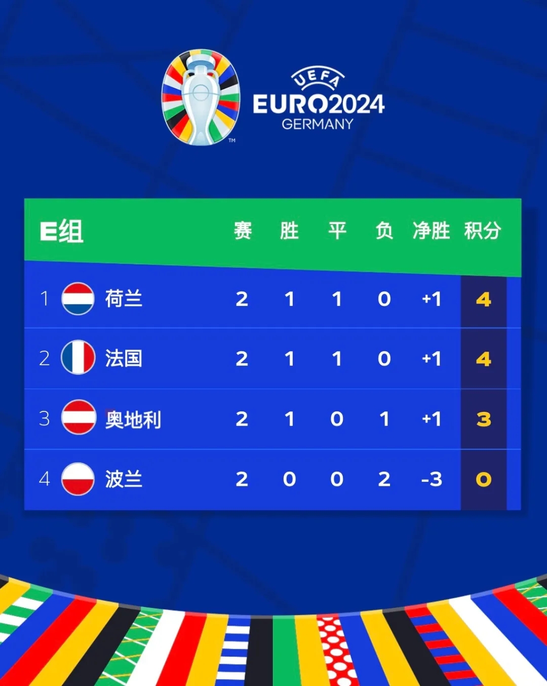 荷法焦点战0-0互交白卷 波兰成为本届欧洲杯首支